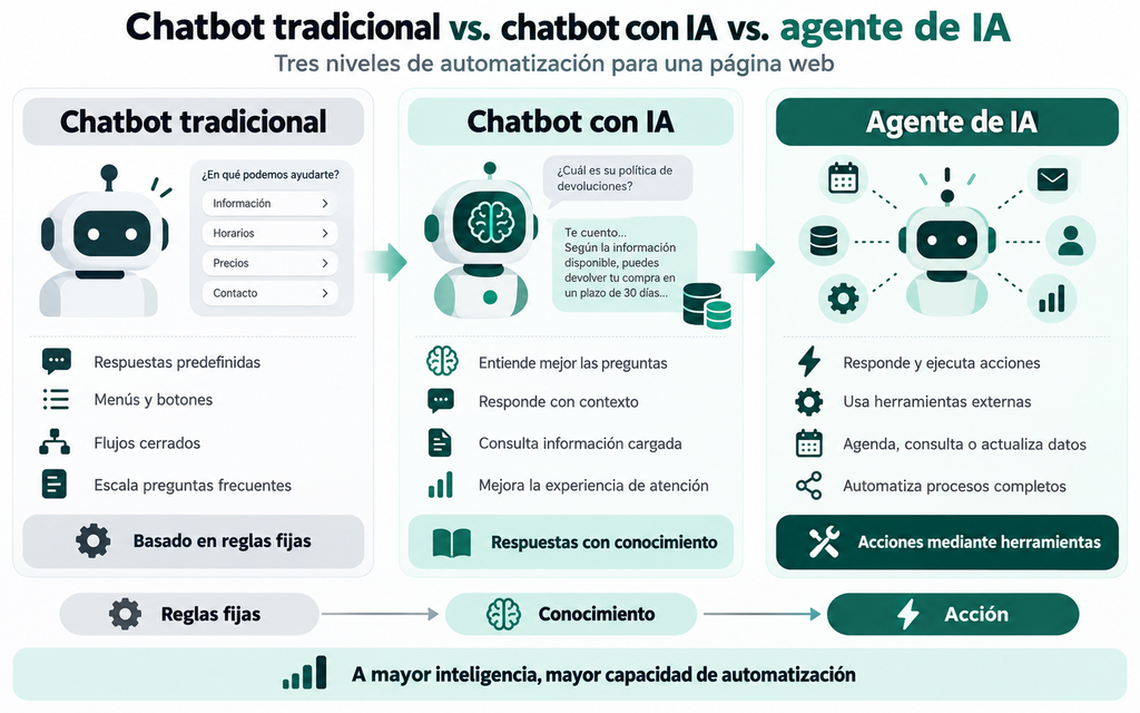 Chatbot con inteligencia artificial: 9 claves poderosas para automatizar la atención desde tu página web 1 Chatbot Con Inteligencia Artificial